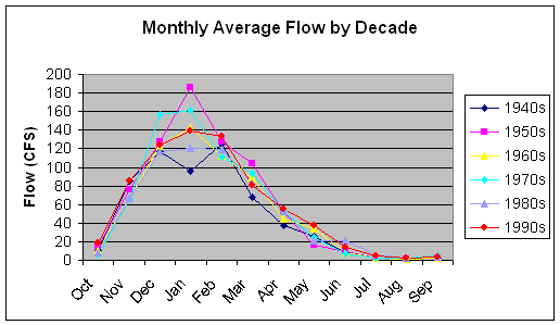Figure 5.  Monthly Average Flow by Decade